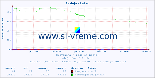 POVPREČJE :: Savinja - Laško :: temperatura | pretok | višina :: zadnji dan / 5 minut.