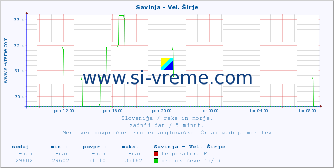 POVPREČJE :: Savinja - Vel. Širje :: temperatura | pretok | višina :: zadnji dan / 5 minut.