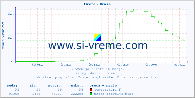 POVPREČJE :: Dreta - Kraše :: temperatura | pretok | višina :: zadnji dan / 5 minut.