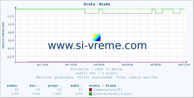 POVPREČJE :: Dreta - Kraše :: temperatura | pretok | višina :: zadnji dan / 5 minut.