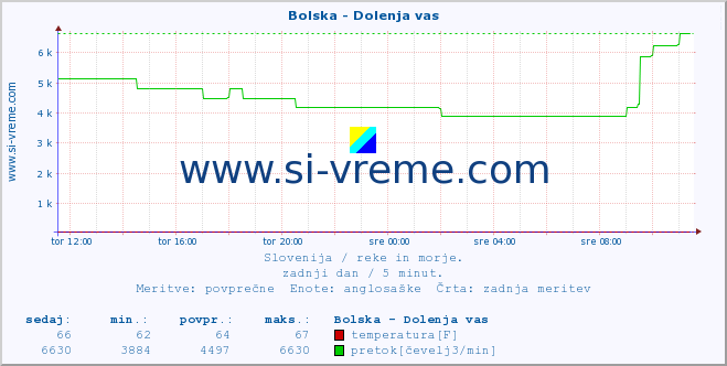 POVPREČJE :: Bolska - Dolenja vas :: temperatura | pretok | višina :: zadnji dan / 5 minut.