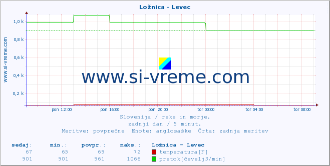 POVPREČJE :: Ložnica - Levec :: temperatura | pretok | višina :: zadnji dan / 5 minut.