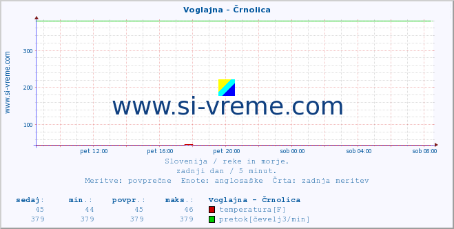 POVPREČJE :: Voglajna - Črnolica :: temperatura | pretok | višina :: zadnji dan / 5 minut.