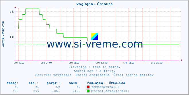 POVPREČJE :: Voglajna - Črnolica :: temperatura | pretok | višina :: zadnji dan / 5 minut.