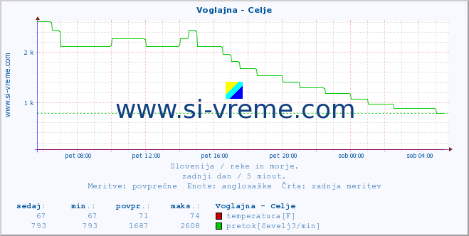 POVPREČJE :: Voglajna - Celje :: temperatura | pretok | višina :: zadnji dan / 5 minut.