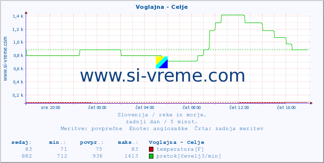 POVPREČJE :: Voglajna - Celje :: temperatura | pretok | višina :: zadnji dan / 5 minut.