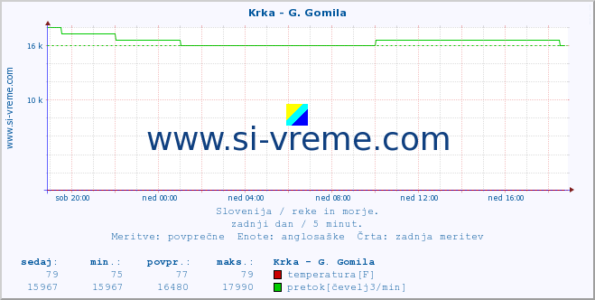 POVPREČJE :: Krka - G. Gomila :: temperatura | pretok | višina :: zadnji dan / 5 minut.