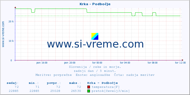 POVPREČJE :: Krka - Podbočje :: temperatura | pretok | višina :: zadnji dan / 5 minut.