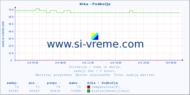 POVPREČJE :: Krka - Podbočje :: temperatura | pretok | višina :: zadnji dan / 5 minut.