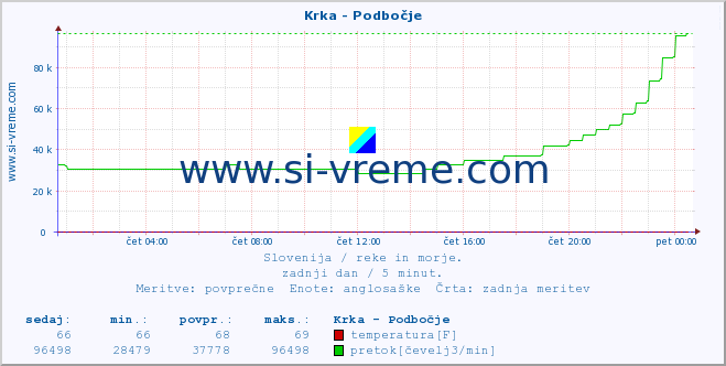 POVPREČJE :: Krka - Podbočje :: temperatura | pretok | višina :: zadnji dan / 5 minut.