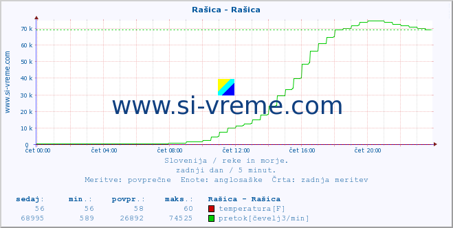 POVPREČJE :: Rašica - Rašica :: temperatura | pretok | višina :: zadnji dan / 5 minut.