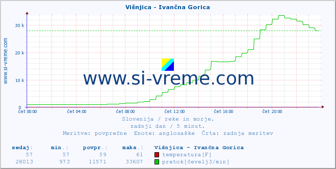 POVPREČJE :: Višnjica - Ivančna Gorica :: temperatura | pretok | višina :: zadnji dan / 5 minut.