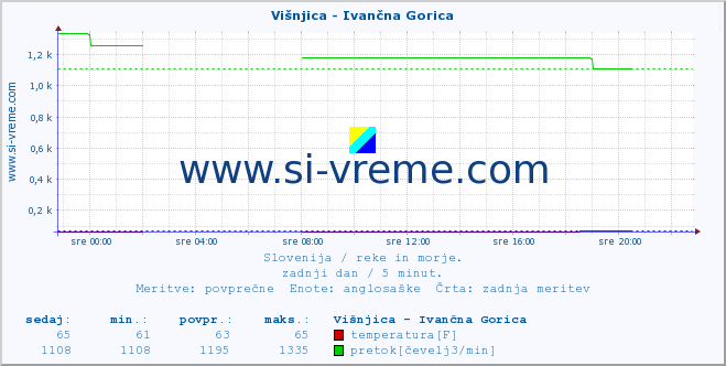 POVPREČJE :: Višnjica - Ivančna Gorica :: temperatura | pretok | višina :: zadnji dan / 5 minut.