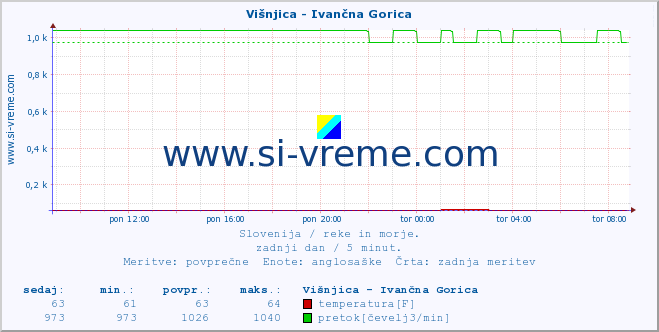 POVPREČJE :: Višnjica - Ivančna Gorica :: temperatura | pretok | višina :: zadnji dan / 5 minut.