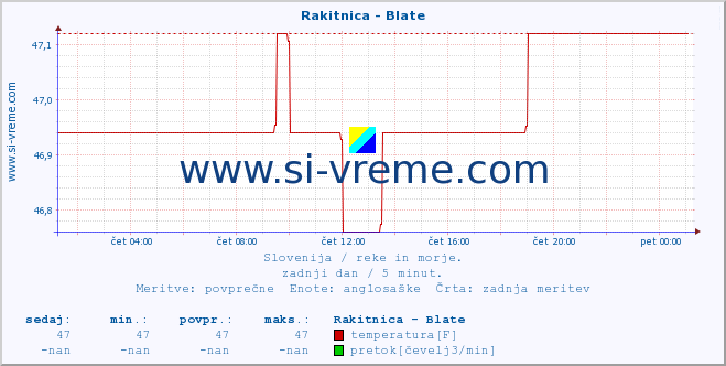 POVPREČJE :: Rakitnica - Blate :: temperatura | pretok | višina :: zadnji dan / 5 minut.