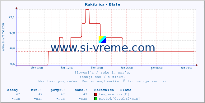 POVPREČJE :: Rakitnica - Blate :: temperatura | pretok | višina :: zadnji dan / 5 minut.