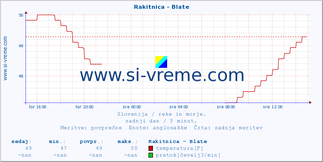 POVPREČJE :: Rakitnica - Blate :: temperatura | pretok | višina :: zadnji dan / 5 minut.