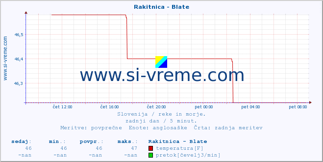 POVPREČJE :: Rakitnica - Blate :: temperatura | pretok | višina :: zadnji dan / 5 minut.