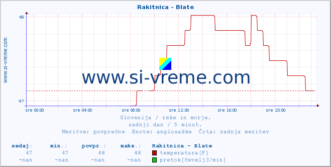 POVPREČJE :: Rakitnica - Blate :: temperatura | pretok | višina :: zadnji dan / 5 minut.