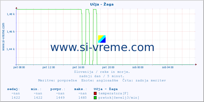 POVPREČJE :: Učja - Žaga :: temperatura | pretok | višina :: zadnji dan / 5 minut.