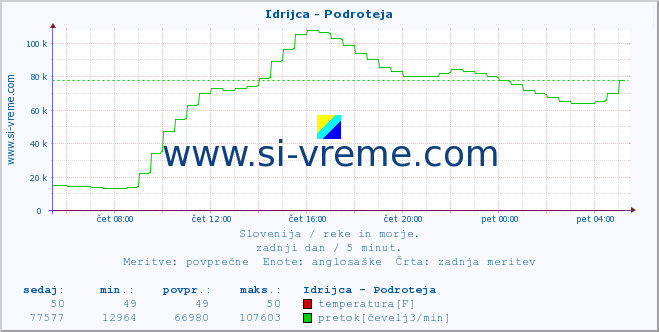 POVPREČJE :: Idrijca - Podroteja :: temperatura | pretok | višina :: zadnji dan / 5 minut.