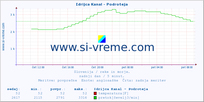 POVPREČJE :: Idrijca Kanal - Podroteja :: temperatura | pretok | višina :: zadnji dan / 5 minut.