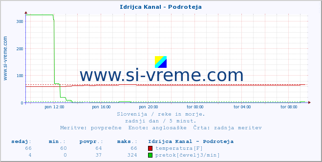 POVPREČJE :: Idrijca Kanal - Podroteja :: temperatura | pretok | višina :: zadnji dan / 5 minut.