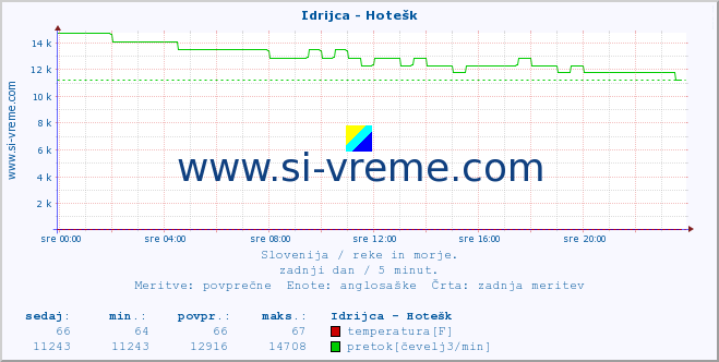 POVPREČJE :: Idrijca - Hotešk :: temperatura | pretok | višina :: zadnji dan / 5 minut.