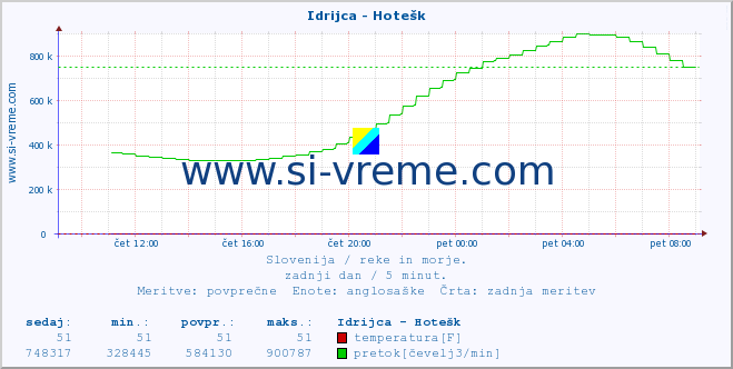 POVPREČJE :: Idrijca - Hotešk :: temperatura | pretok | višina :: zadnji dan / 5 minut.