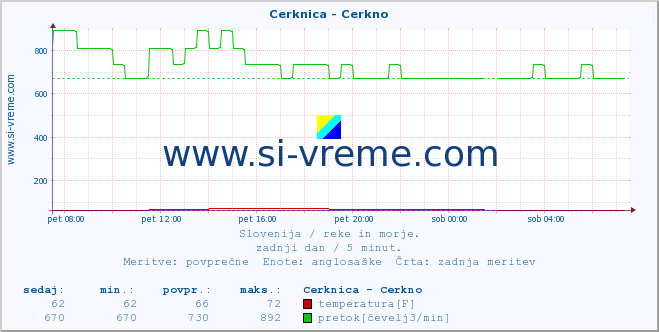 POVPREČJE :: Cerknica - Cerkno :: temperatura | pretok | višina :: zadnji dan / 5 minut.