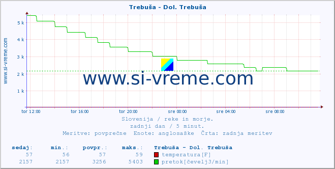 POVPREČJE :: Trebuša - Dol. Trebuša :: temperatura | pretok | višina :: zadnji dan / 5 minut.