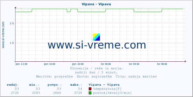 POVPREČJE :: Vipava - Vipava :: temperatura | pretok | višina :: zadnji dan / 5 minut.