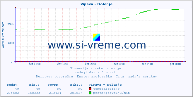 POVPREČJE :: Vipava - Dolenje :: temperatura | pretok | višina :: zadnji dan / 5 minut.