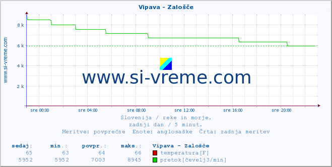 POVPREČJE :: Vipava - Zalošče :: temperatura | pretok | višina :: zadnji dan / 5 minut.