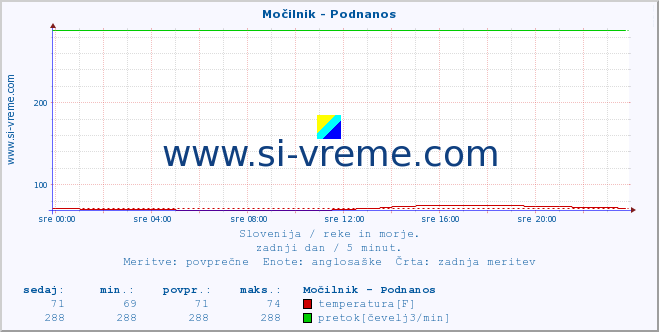 POVPREČJE :: Močilnik - Podnanos :: temperatura | pretok | višina :: zadnji dan / 5 minut.