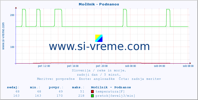 POVPREČJE :: Močilnik - Podnanos :: temperatura | pretok | višina :: zadnji dan / 5 minut.