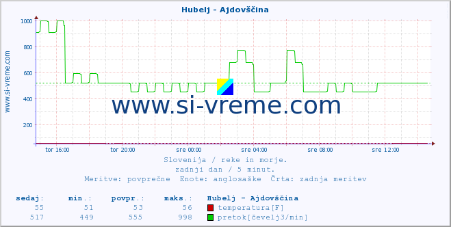 POVPREČJE :: Hubelj - Ajdovščina :: temperatura | pretok | višina :: zadnji dan / 5 minut.