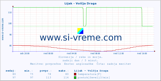 POVPREČJE :: Lijak - Volčja Draga :: temperatura | pretok | višina :: zadnji dan / 5 minut.