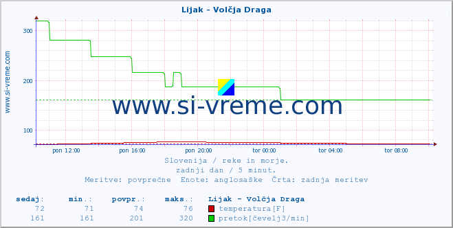 POVPREČJE :: Lijak - Volčja Draga :: temperatura | pretok | višina :: zadnji dan / 5 minut.