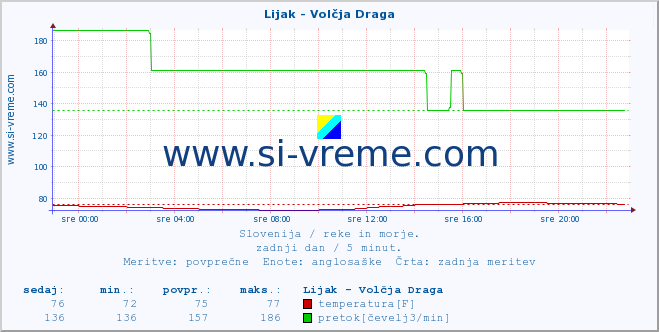 POVPREČJE :: Lijak - Volčja Draga :: temperatura | pretok | višina :: zadnji dan / 5 minut.