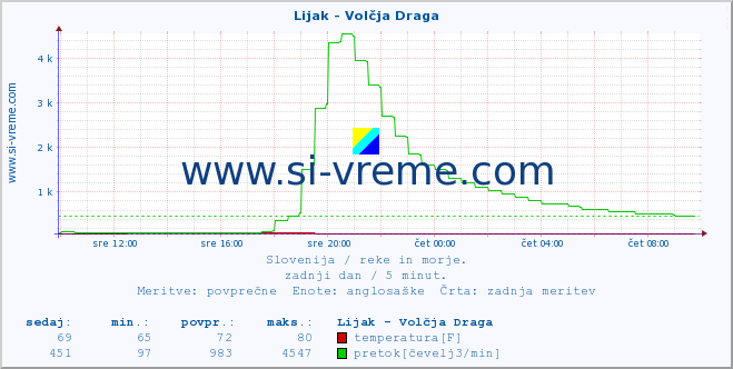 POVPREČJE :: Lijak - Volčja Draga :: temperatura | pretok | višina :: zadnji dan / 5 minut.