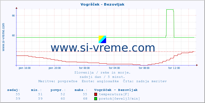 POVPREČJE :: Vogršček - Bezovljak :: temperatura | pretok | višina :: zadnji dan / 5 minut.