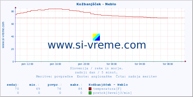 POVPREČJE :: Kožbanjšček - Neblo :: temperatura | pretok | višina :: zadnji dan / 5 minut.