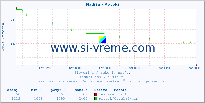 POVPREČJE :: Nadiža - Potoki :: temperatura | pretok | višina :: zadnji dan / 5 minut.