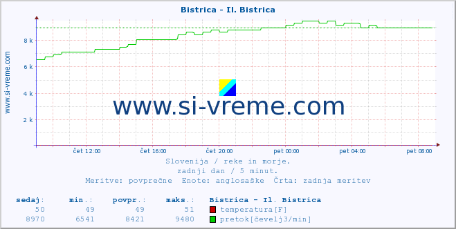 POVPREČJE :: Bistrica - Il. Bistrica :: temperatura | pretok | višina :: zadnji dan / 5 minut.