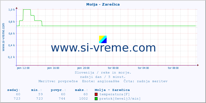 POVPREČJE :: Molja - Zarečica :: temperatura | pretok | višina :: zadnji dan / 5 minut.