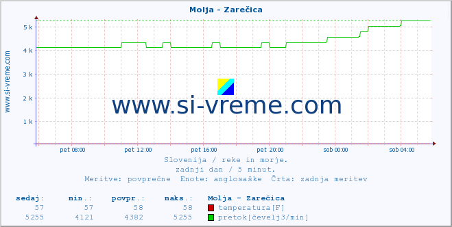 POVPREČJE :: Molja - Zarečica :: temperatura | pretok | višina :: zadnji dan / 5 minut.