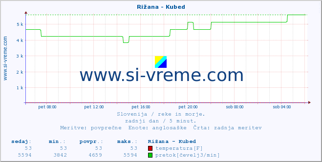 POVPREČJE :: Rižana - Kubed :: temperatura | pretok | višina :: zadnji dan / 5 minut.