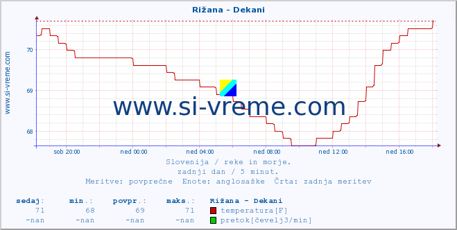 POVPREČJE :: Rižana - Dekani :: temperatura | pretok | višina :: zadnji dan / 5 minut.