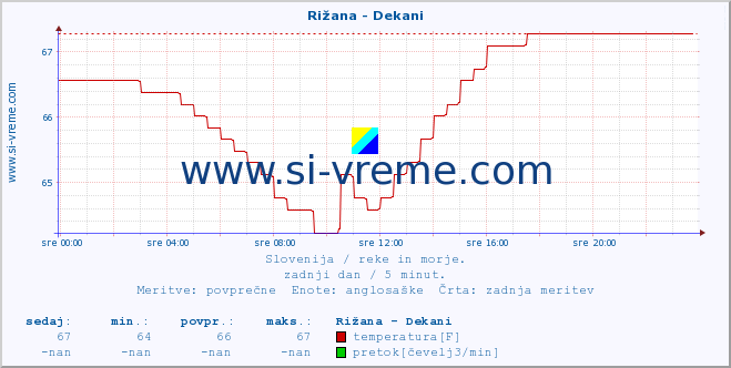 POVPREČJE :: Rižana - Dekani :: temperatura | pretok | višina :: zadnji dan / 5 minut.